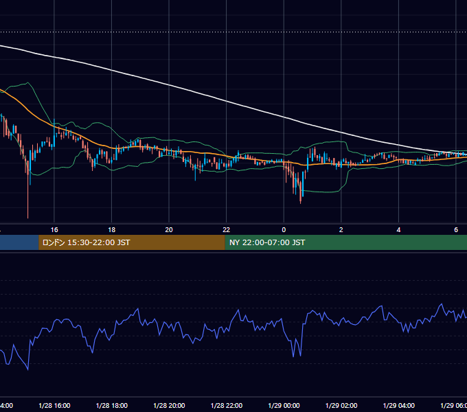 2019年1月28日(月) BTC/USD 5分足チャート