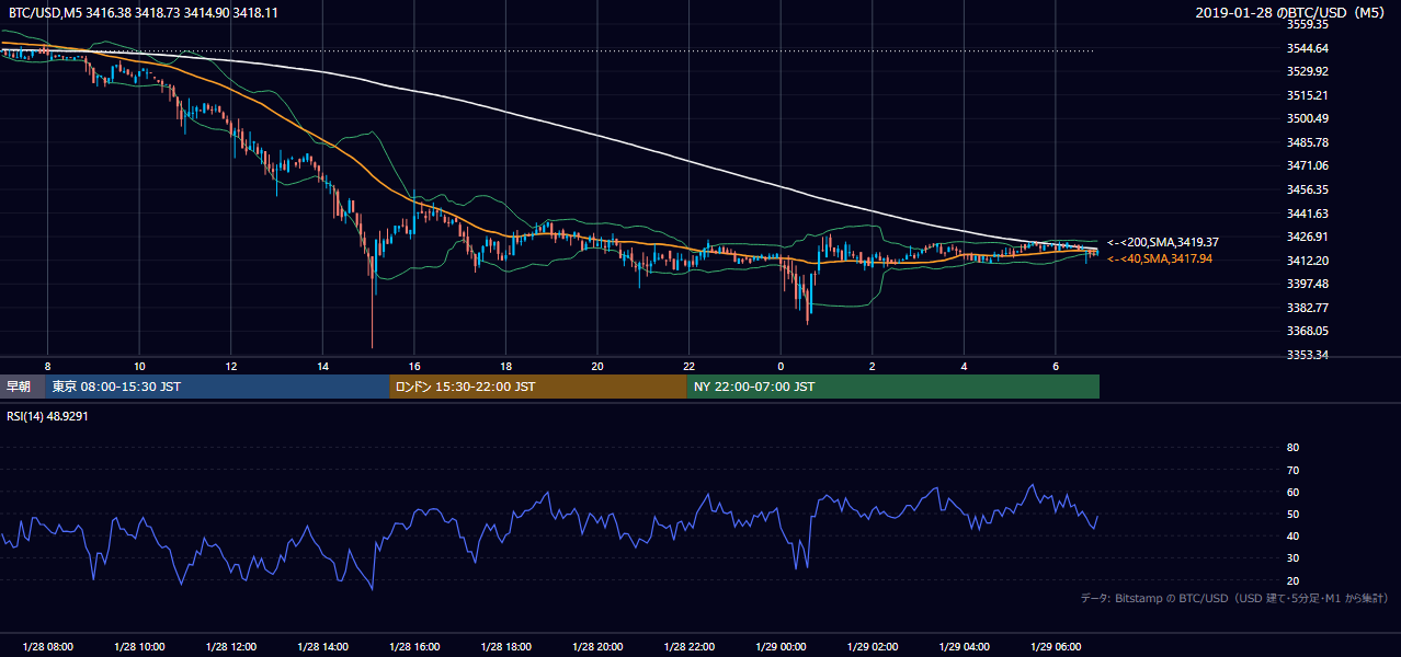 2019年1月28日(月) BTC/USD 5分足チャート