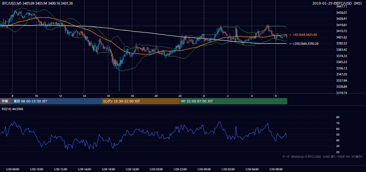2019年1月29日（火） BTC/USD 5分足チャート