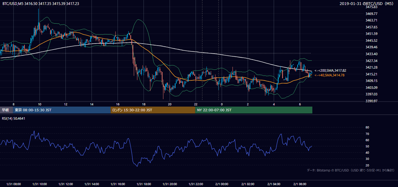 2019年1月31日(木) BTC/USD 5分足チャート