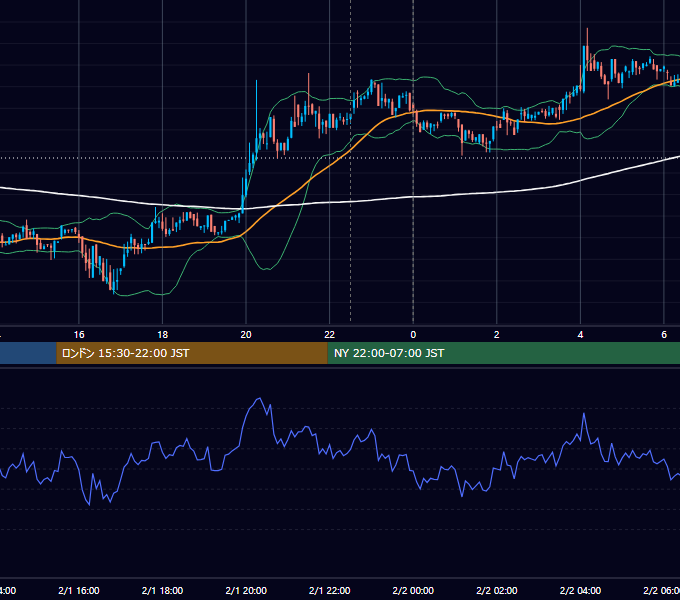 2019年2月1日（金） BTC/USD 5分足チャート