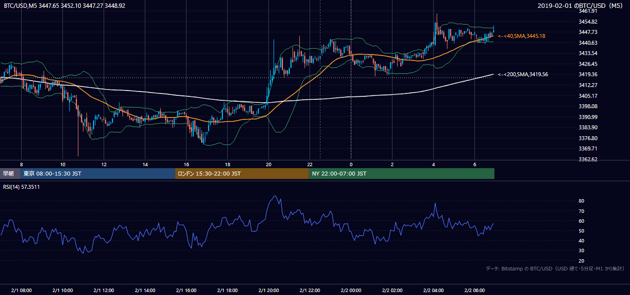 2019年2月1日(金) BTC/USD 5分足チャート