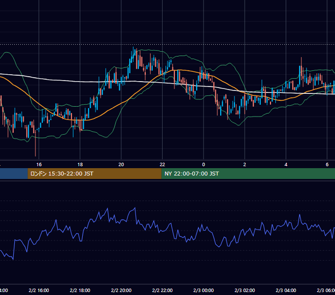 2019年2月2日（土） BTC/USD 5分足チャート