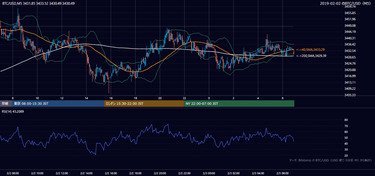 2019年2月2日（土） BTC/USD 5分足チャート