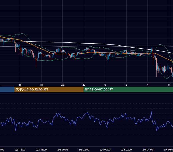 2019年2月3日（日） BTC/USD 5分足チャート