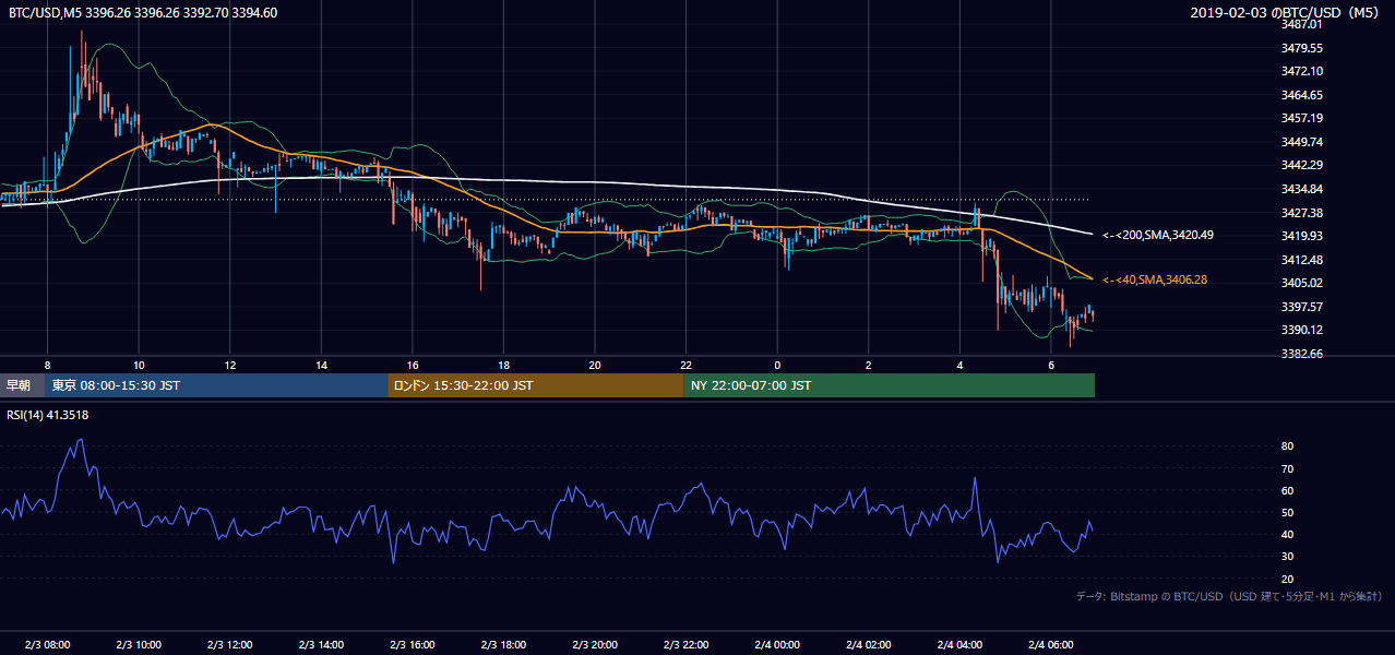 2019年2月3日（日） BTC/USD 5分足チャート