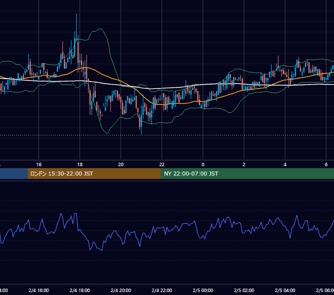 2019年2月4日（月） BTC/USD 5分足チャート
