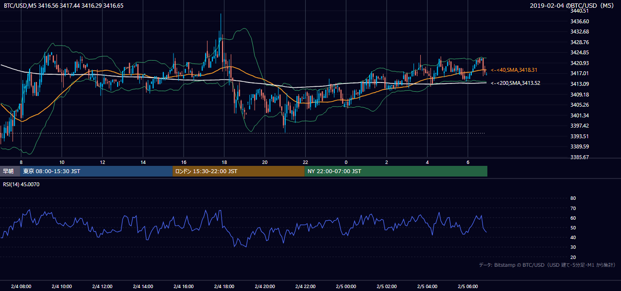 2019年2月4日（月） BTC/USD 5分足チャート