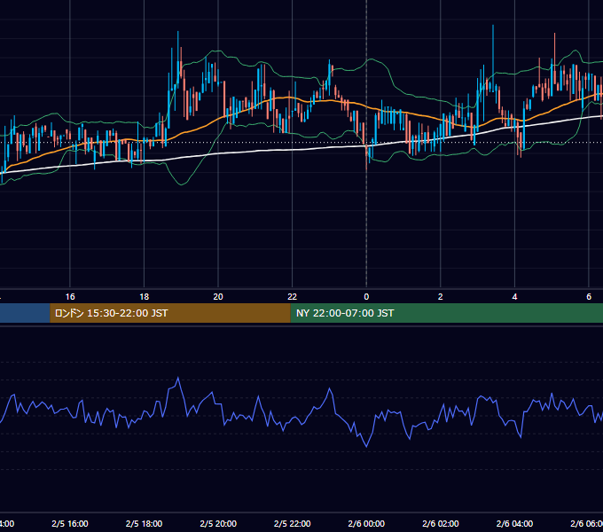 2019年2月5日（火） BTC/USD 5分足チャート