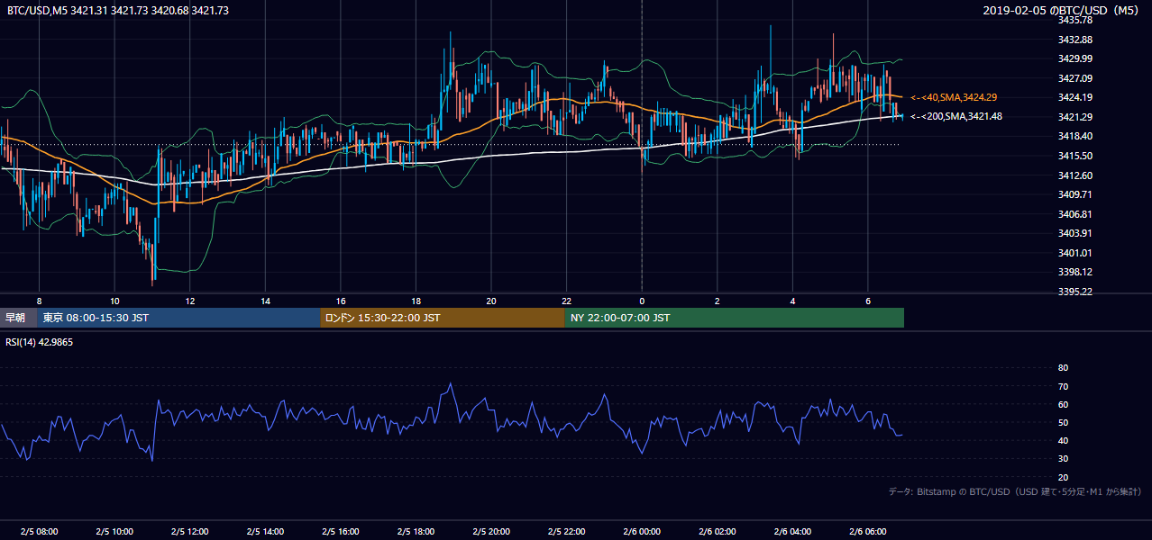 2019年2月5日(火) BTC/USD 5分足チャート
