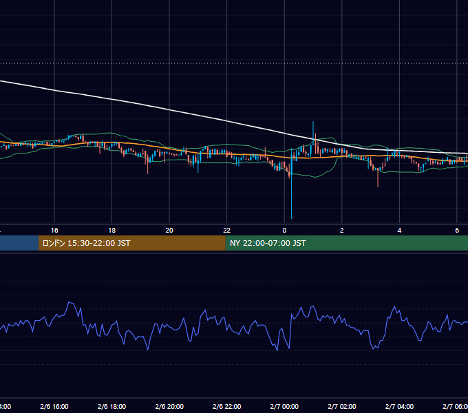 2019年2月6日（水） BTC/USD 5分足チャート