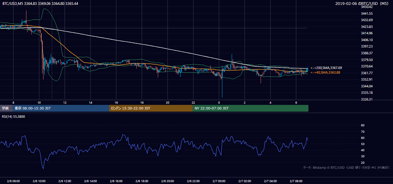 2019年2月6日（水） BTC/USD 5分足チャート