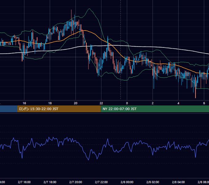 2019年2月7日（木） BTC/USD 5分足チャート