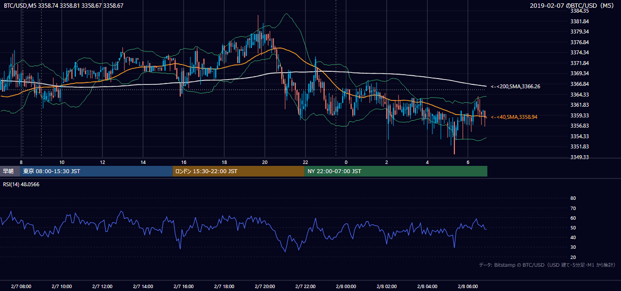 2019年2月7日(木) BTC/USD 5分足チャート