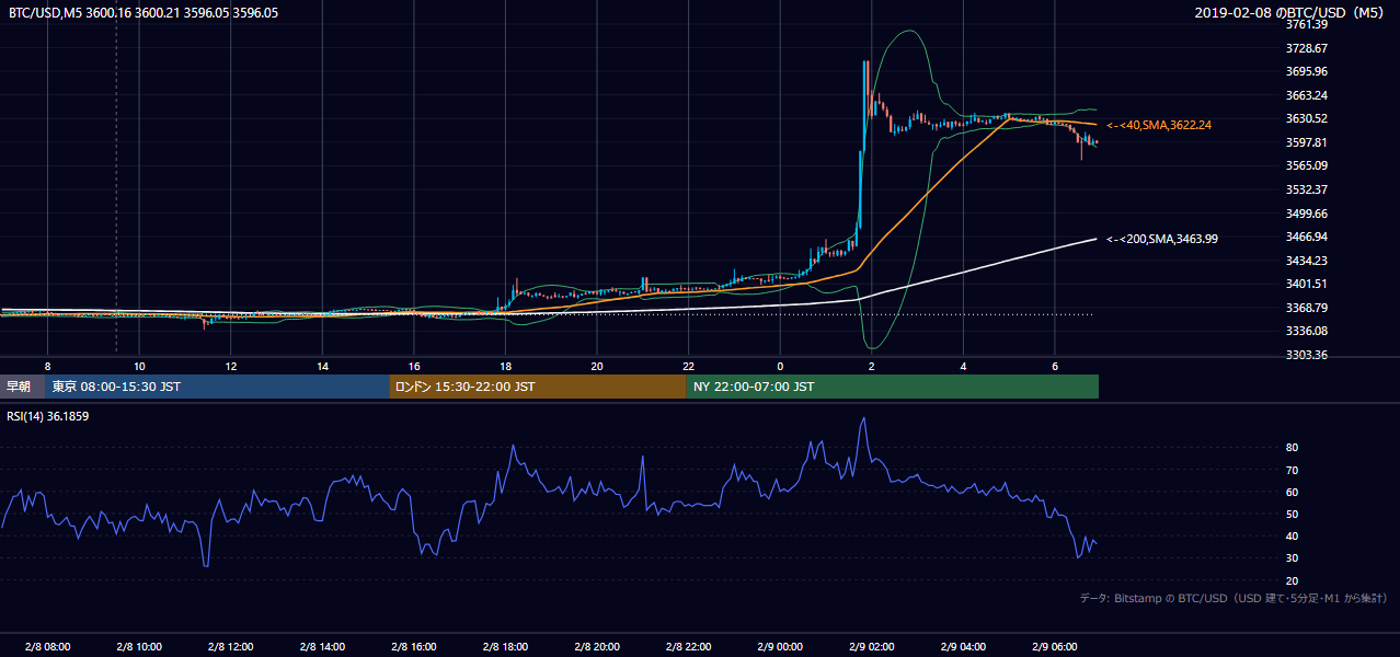 2019年2月8日(金) BTC/USD 5分足チャート