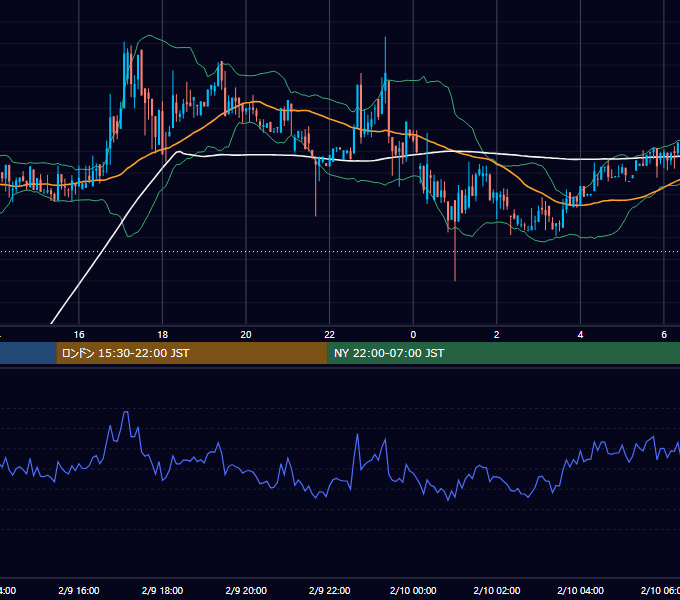 2019年2月9日（土） BTC/USD 5分足チャート