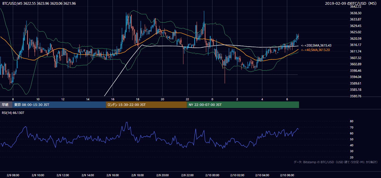 2019年2月9日（土） BTC/USD 5分足チャート