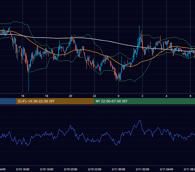2019年2月10日（日） BTC/USD 5分足チャート