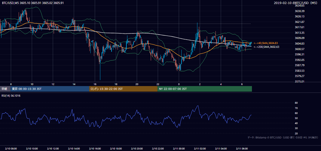 2019年2月10日(日) BTC/USD 5分足チャート