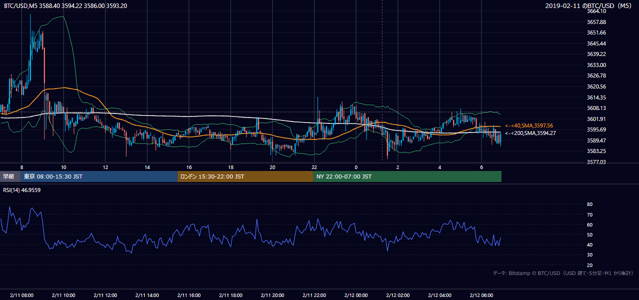 2019年2月11日（月） BTC/USD 5分足チャート