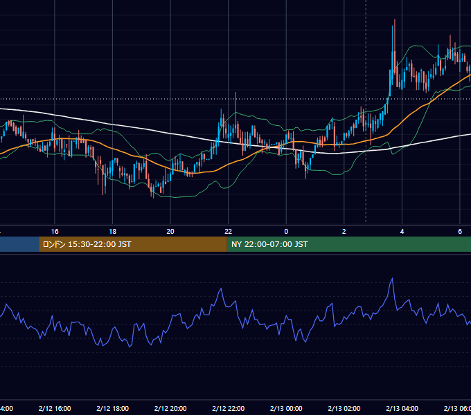 2019年2月12日（火） BTC/USD 5分足チャート