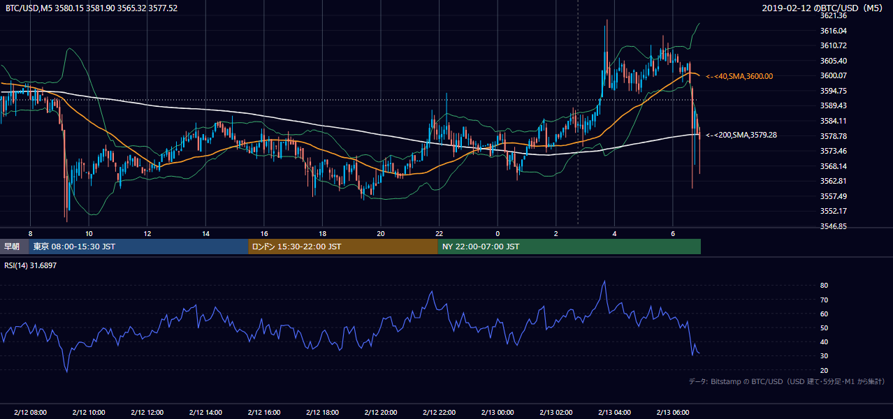 2019年2月12日（火） BTC/USD 5分足チャート