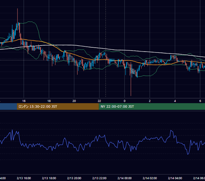 2019年2月13日(水) BTC/USD 5分足チャート