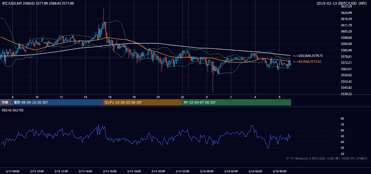 2019年2月13日(水) BTC/USD 5分足チャート