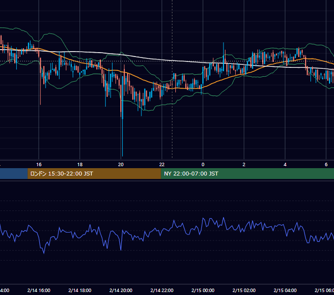 2019年2月14日(木) BTC/USD 5分足チャート
