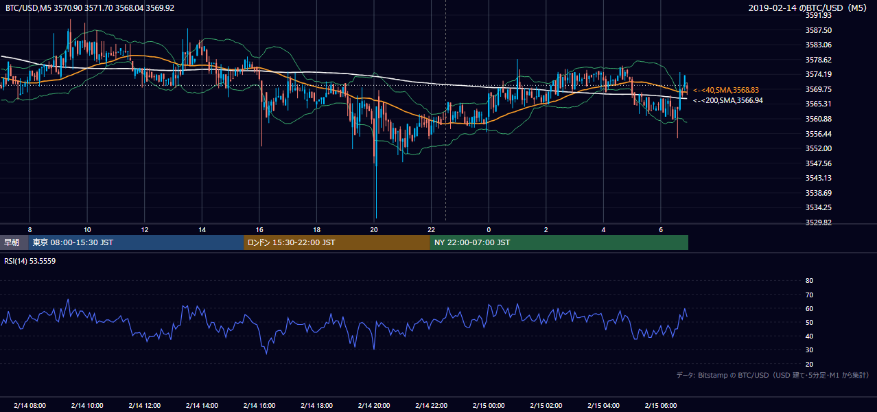 2019年2月14日（木） BTC/USD 5分足チャート