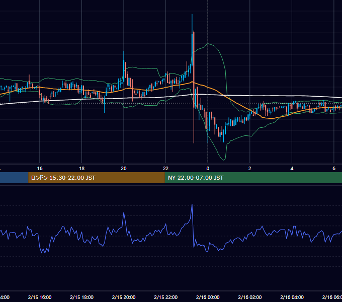 2019年2月15日(金) BTC/USD 5分足チャート