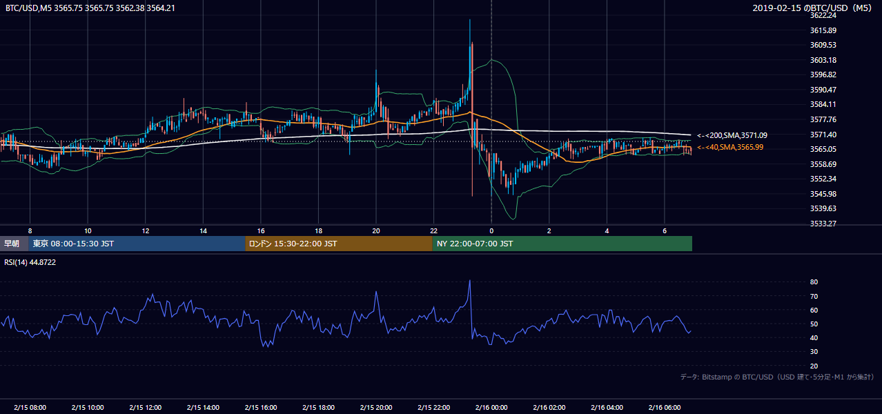 2019年2月15日（金） BTC/USD 5分足チャート