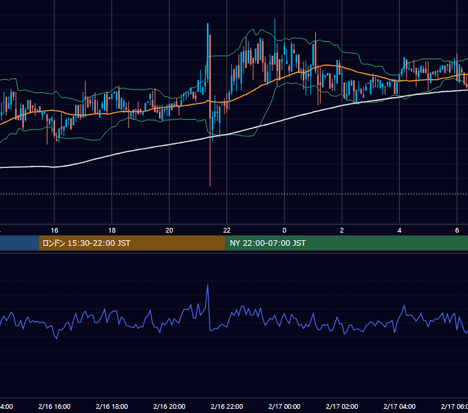 2019年2月16日（土） BTC/USD 5分足チャート