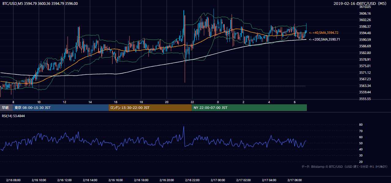 2019年2月16日（土） BTC/USD 5分足チャート