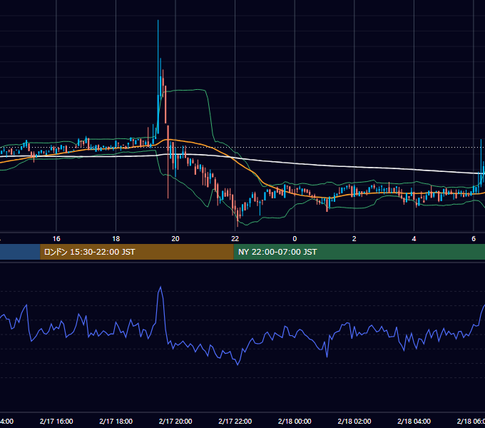 2019年2月17日（日） BTC/USD 5分足チャート