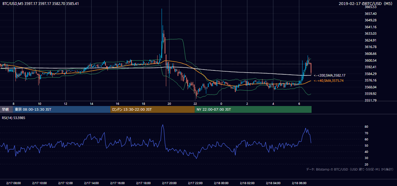 2019年2月17日（日） BTC/USD 5分足チャート