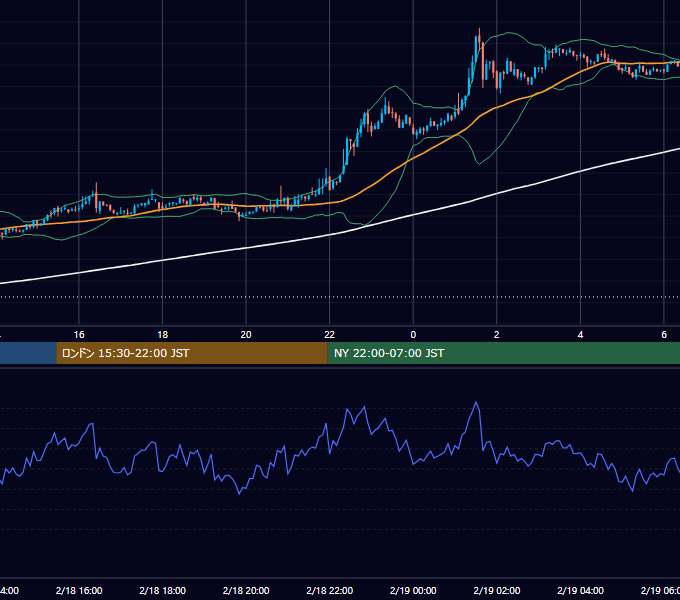 2019年2月18日(月) BTC/USD 5分足チャート