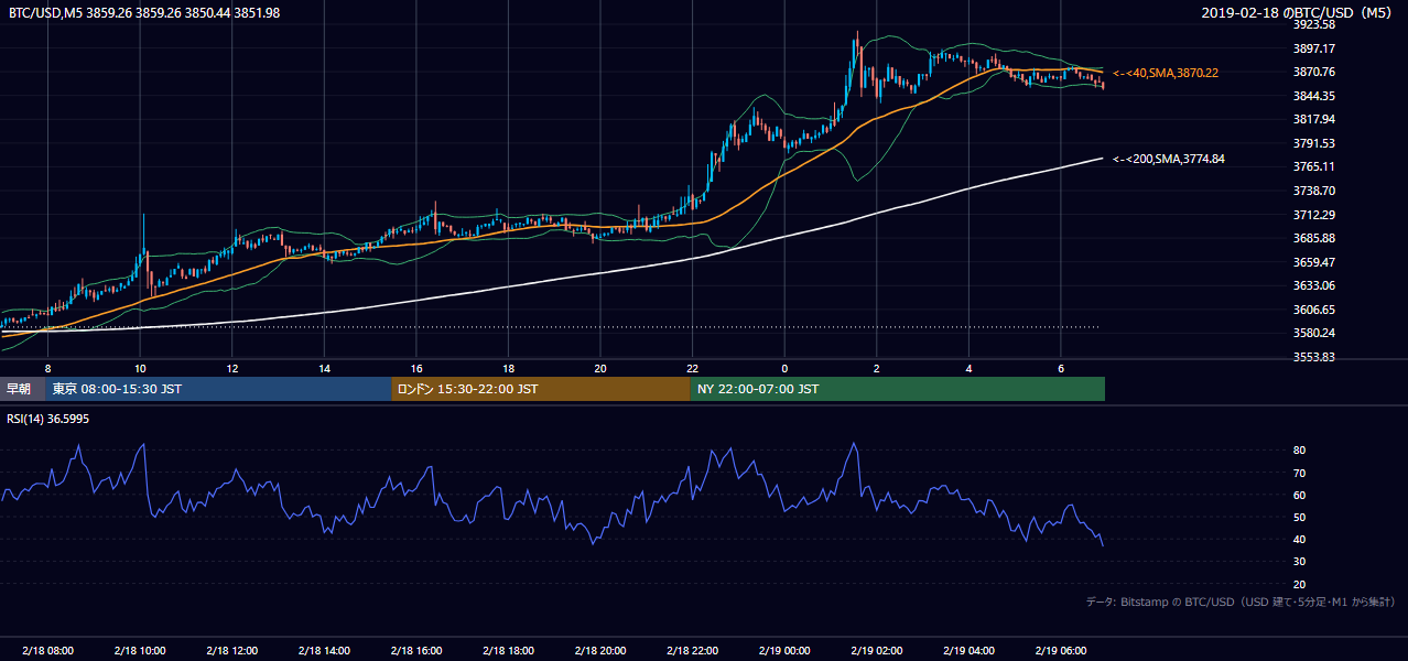 2019年2月18日（月） BTC/USD 5分足チャート
