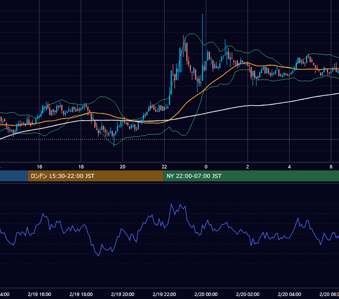 2019年2月19日（火） BTC/USD 5分足チャート