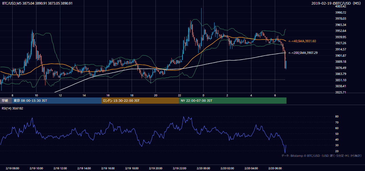 2019年2月19日（火） BTC/USD 5分足チャート