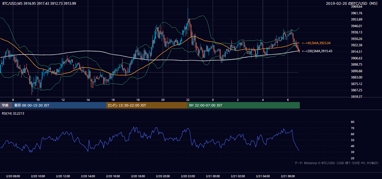 2019年2月20日（水） BTC/USD 5分足チャート