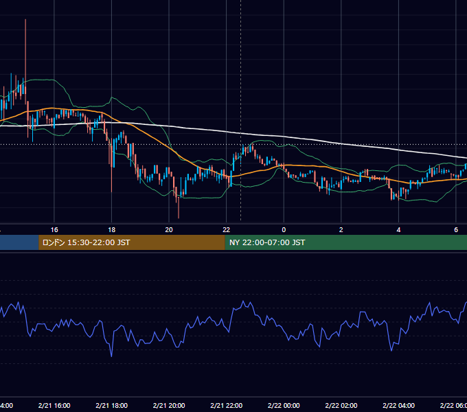 2019年2月21日（木） BTC/USD 5分足チャート