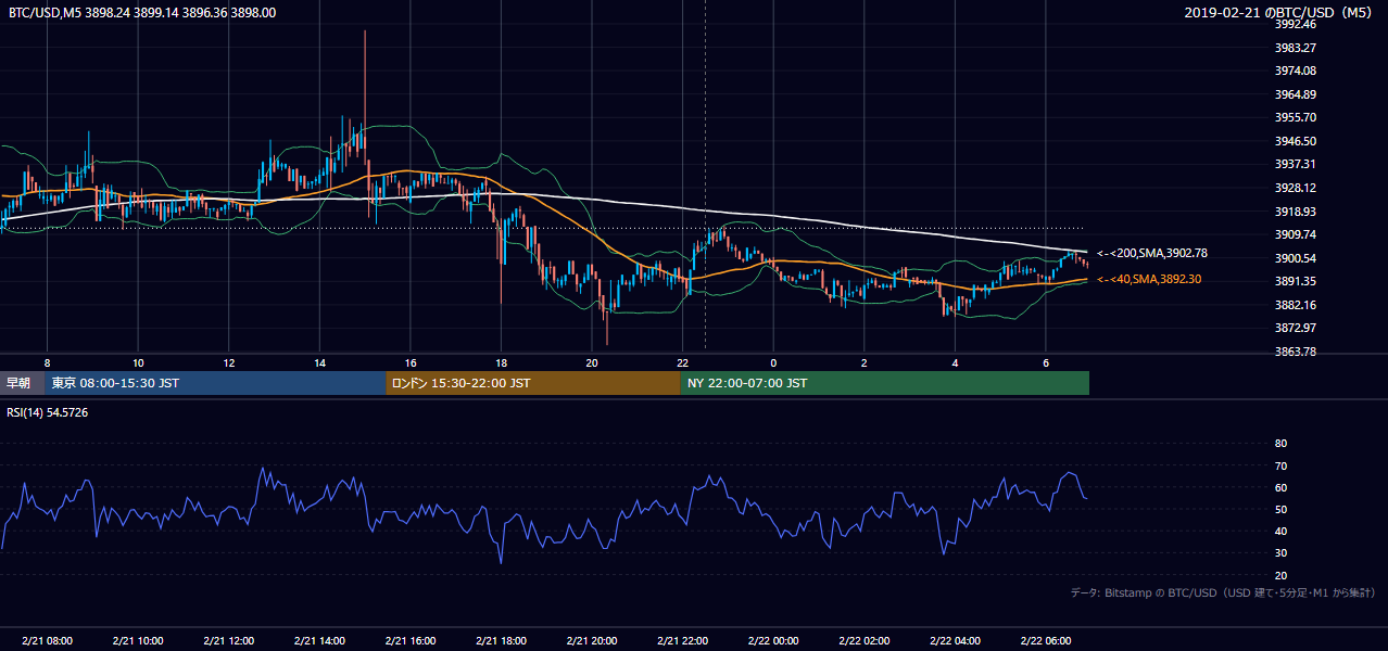2019年2月21日（木） BTC/USD 5分足チャート