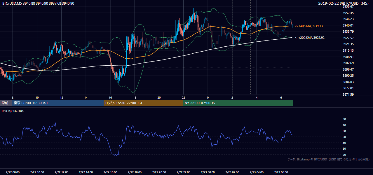 2019年2月22日（金） BTC/USD 5分足チャート