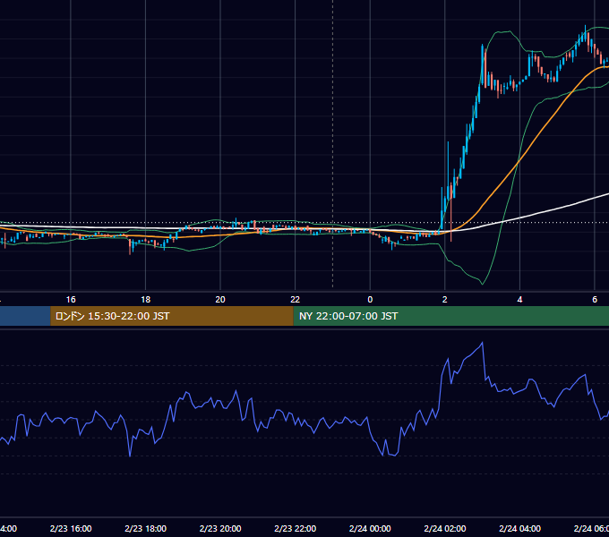 2019年2月23日（土） BTC/USD 5分足チャート