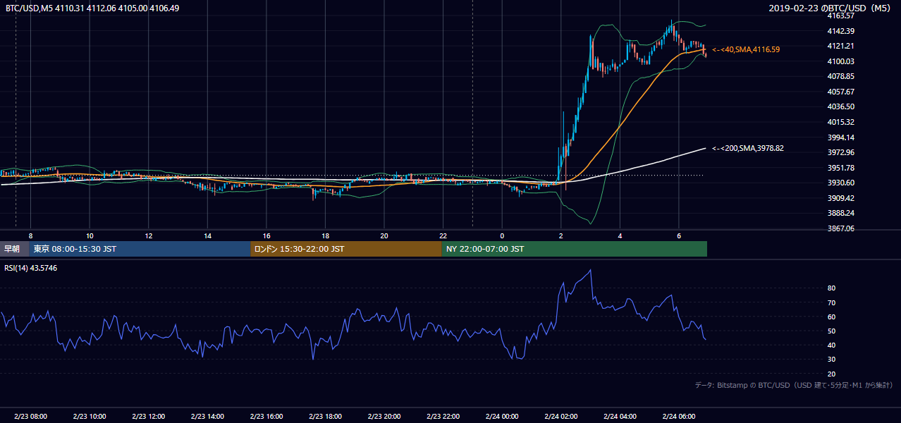 2019年2月23日（土） BTC/USD 5分足チャート