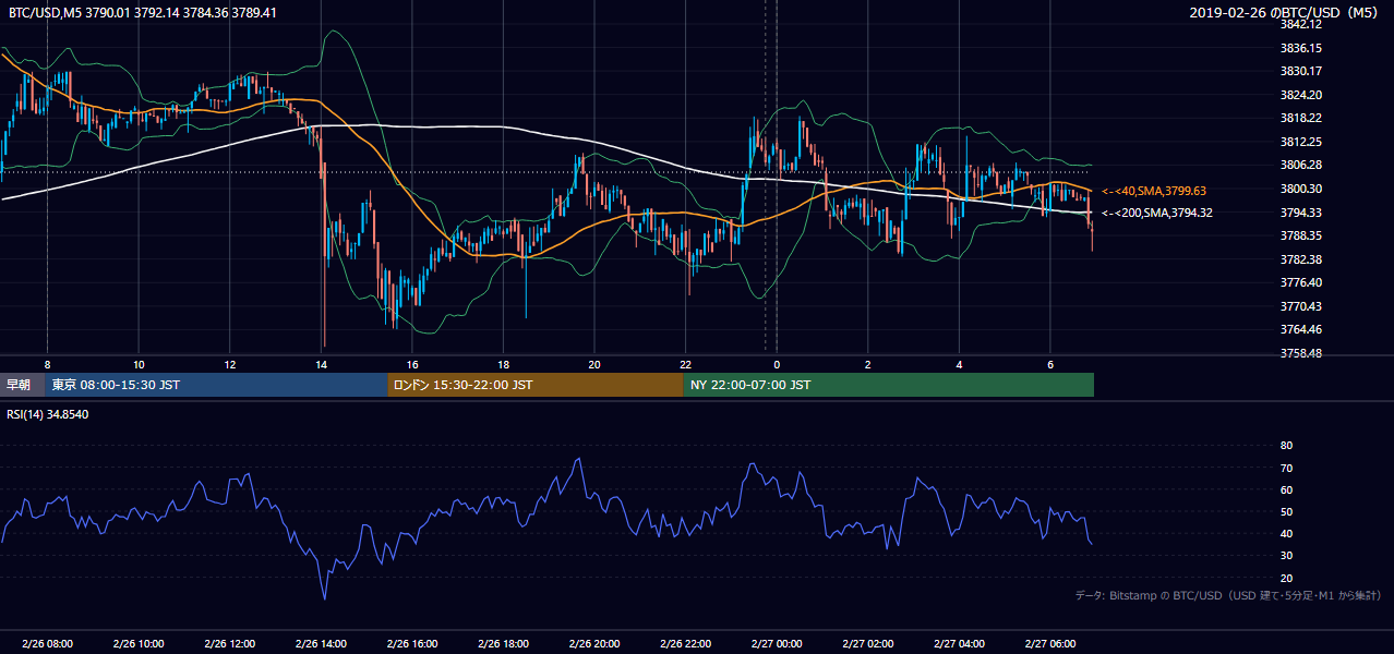 2019年2月26日（火） BTC/USD 5分足チャート