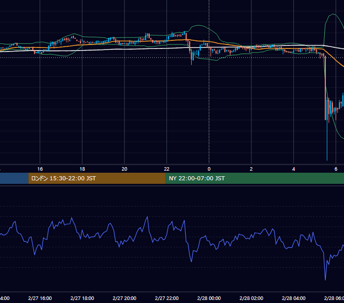 2019年2月27日（水） BTC/USD 5分足チャート