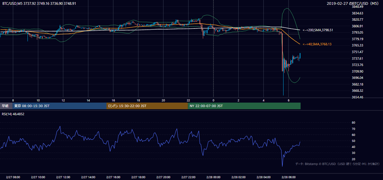 2019年2月27日（水） BTC/USD 5分足チャート