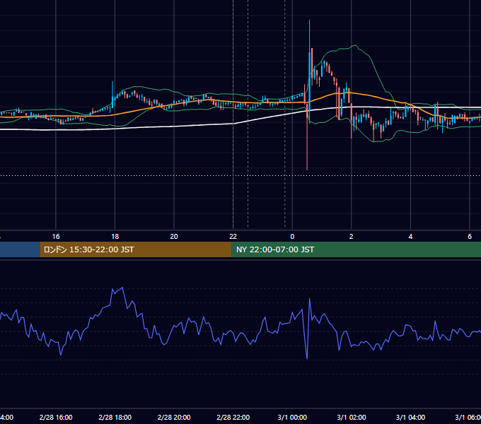 2019年2月28日（木） BTC/USD 5分足チャート